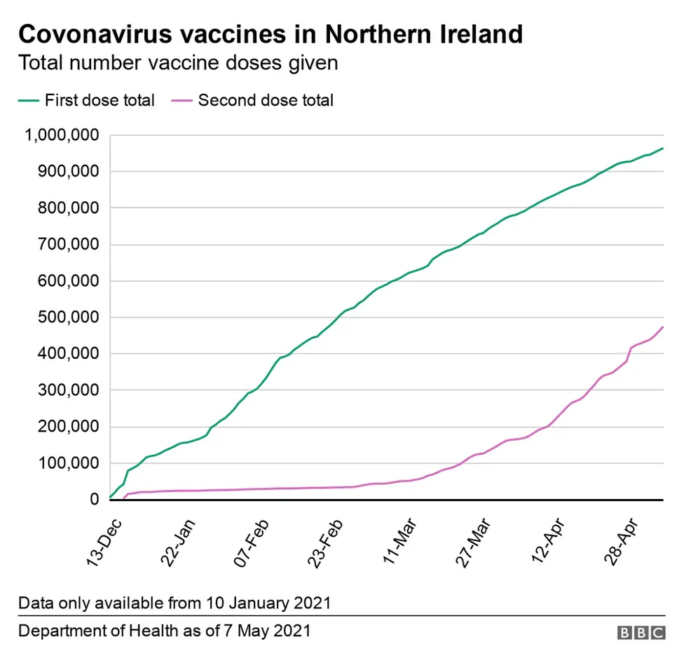 Graph showing total number of vaccines given