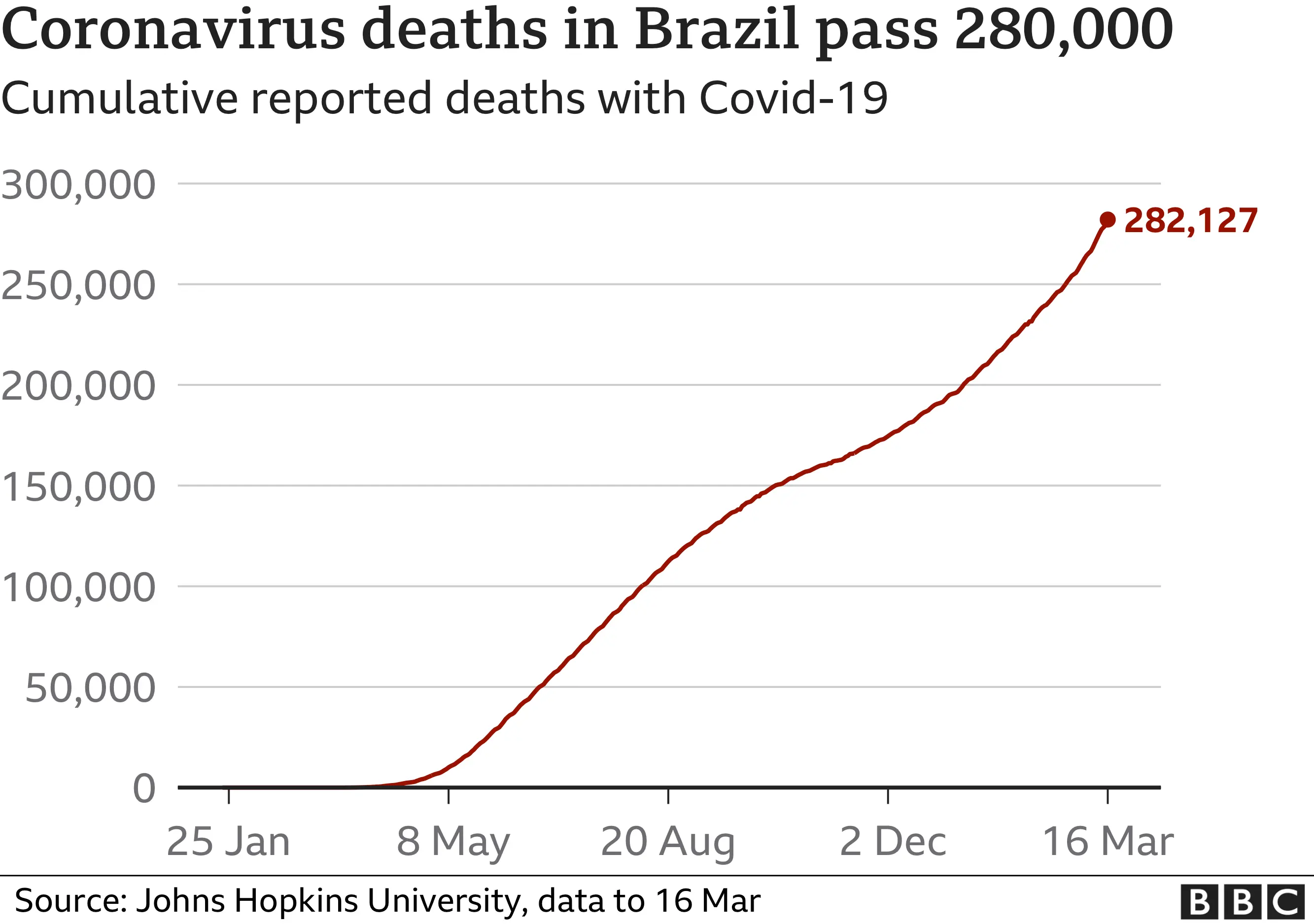 Chart showing the cumulative deaths