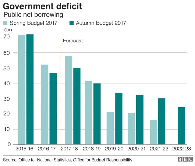 UK deficit forecast