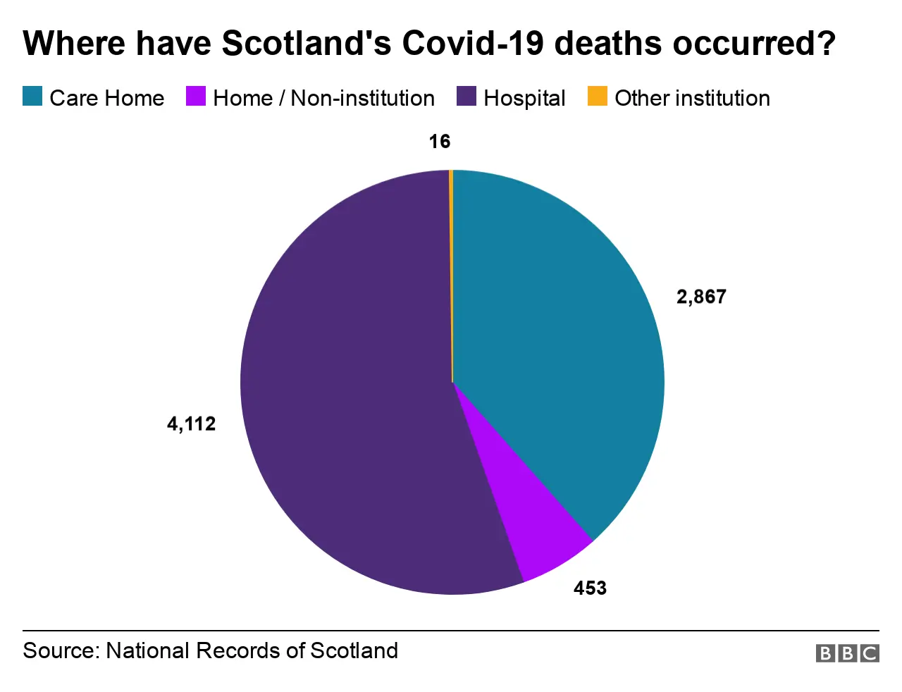 BBC Place of death