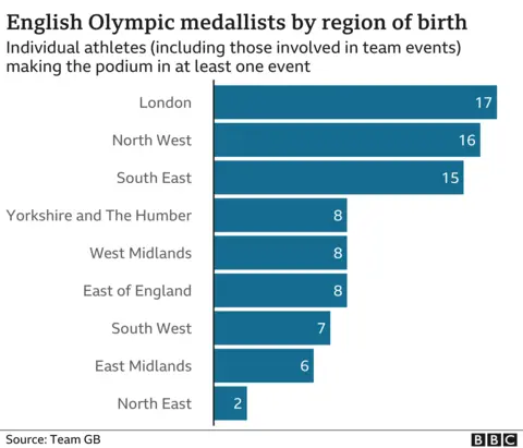 Olympic medallists by region of birth