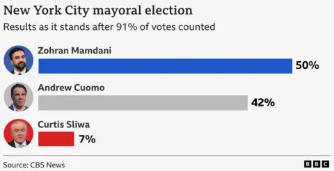 A bar chart titled “New York City mayoral election - results as it stands after 91% of votes counted”. It shows three rows, one for each of the candidates, with small photos of each of them on the left, alongside their names and bars representing the percentage of the vote that they won. Zohran Mamdani, 50%; Andrew Cuomo, 42%; Curtis Sliwa, 7%. The source is given as CBS News. 