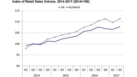 Scottish government Retail Sales Index infograph