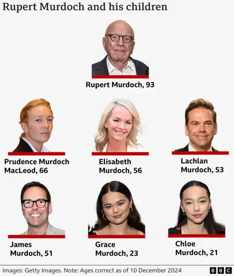 A BBC family tree showing Rupert Murdoch and his children: Prudence Murdoch MacLeod, 66, Elisabeth Murdoch, 56, Lachlan Murdoch, 53, James Murdoch, 51, Grace Murdoch, 23, and Chloe Murdoch, 21 