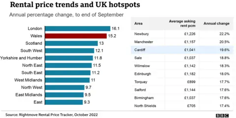 Chart showing rent increase in Wales