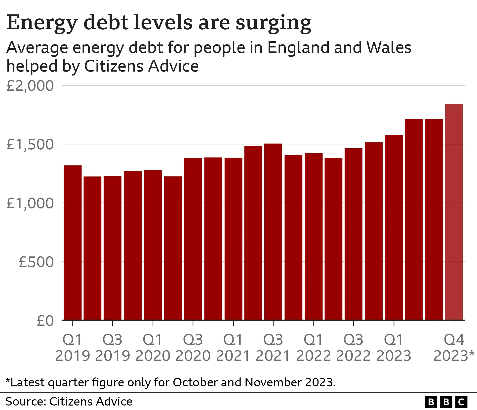 Bar chart showing the average level of energy debt for people in England and Wales seen by Citizens Advice. In the last quarter of 2023 (excluding December), it was £1,840, higher than any quarter since at least 2019.