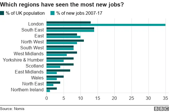 London and South East gain half of net growth in jobs since 2010