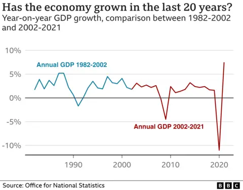 Chart showing economic growth (GDP) over the past 20 years