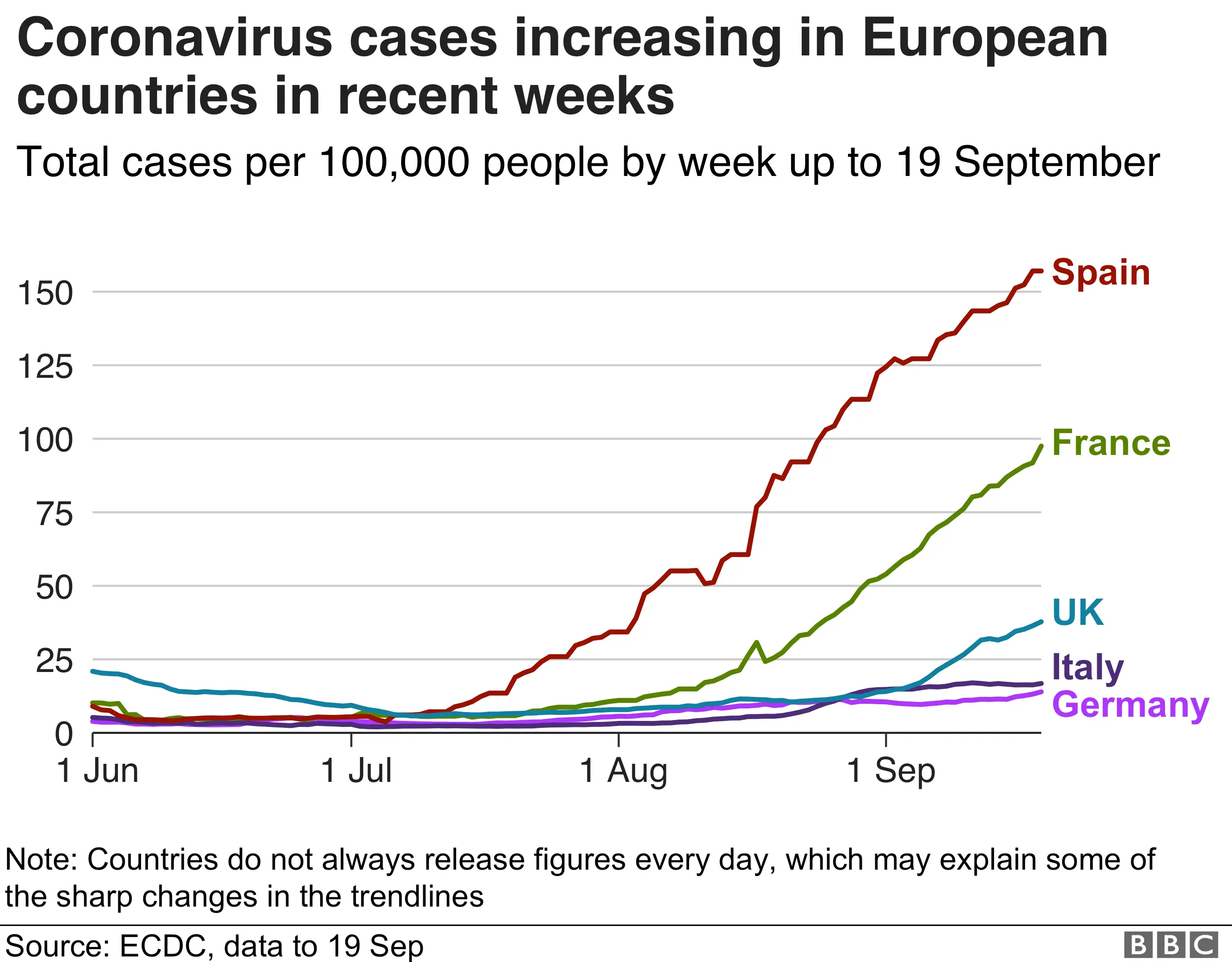 Chart showing coronavirus cases increasing in European countries in recent weeks. Updated 20 Sept.