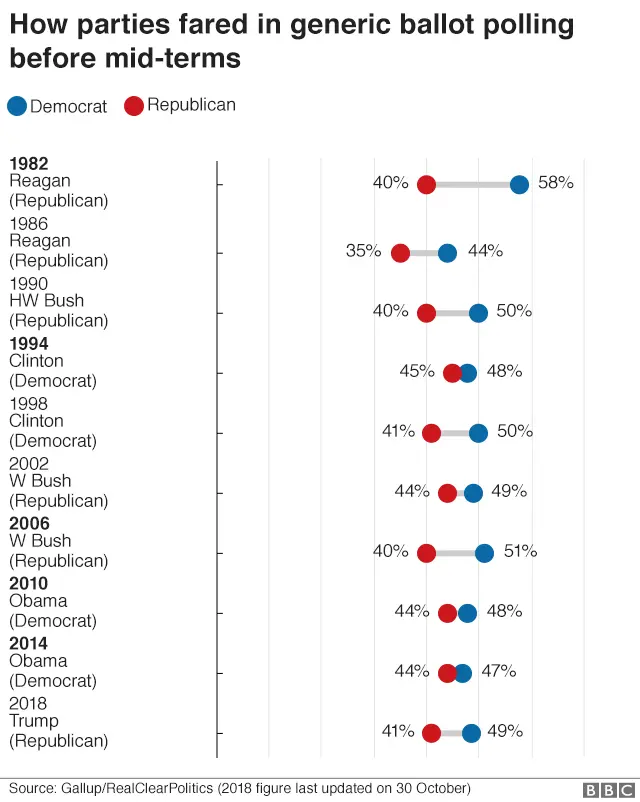 Chart showing how the two main US political parties fared in generic ballot polling before mid-term elections going back to 1982