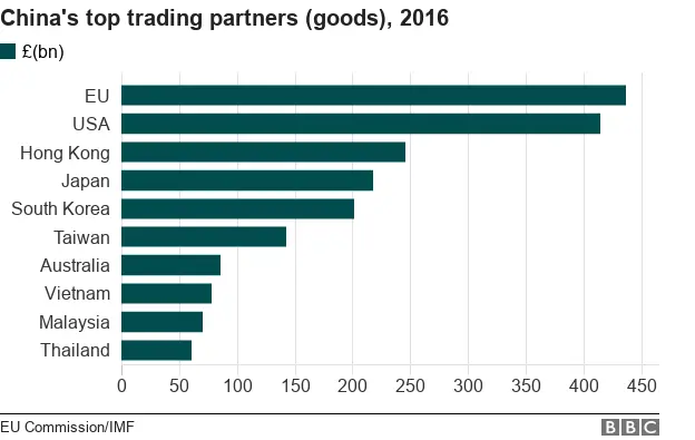 China's top trading partners in goods, 2016: EU, USA, Hong Kong, Japan, South Korea, Taiwan, Australia, Vietnam, Malaysia, Thailand