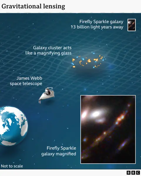 Grafik menunjukkan bahwa sekelompok galaksi di antara Teleskop Luar Angkasa James Webb memperbesar Firefly Sparkle.