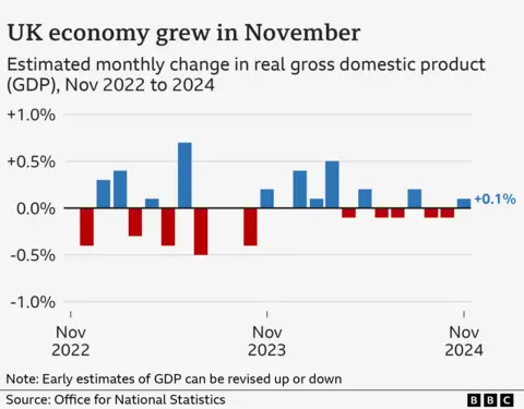 Bar chart showing the estimated monthly GDP growth of the UK economy, from Nov 2022 to November 2024. The figures are as follows: Nov 2022 (0.0%), Dec 2022 (-0.4), Jan 2023 (0.3%), Feb 2023 (0.4%), Mar 2023 (-0.3%), Apr 2023 (0.1%), May 2023 (-0.4%), Jun 2023 (0.7%), Jul 2023 (-0.5%), Aug 2023 (0.0%), Sep 2023 (0.0%), Oct 2023 (-0.4%), Nov 2023 (0.2%), Dec 2023 (0.0%), Jan 2024 (0.4%), Feb 2024 (0.1%), Mar 2024 (0.5%), Apr 2024 (-0.1%), May 2024 (0.2%), Jun 2024 (-0.1%), Jul 2024 -(0.1%), Aug 2024 (0.2%), Sep 2024 (-0.1%), 2024 OCT (-0.1%), Nov 2024 (0.1%).