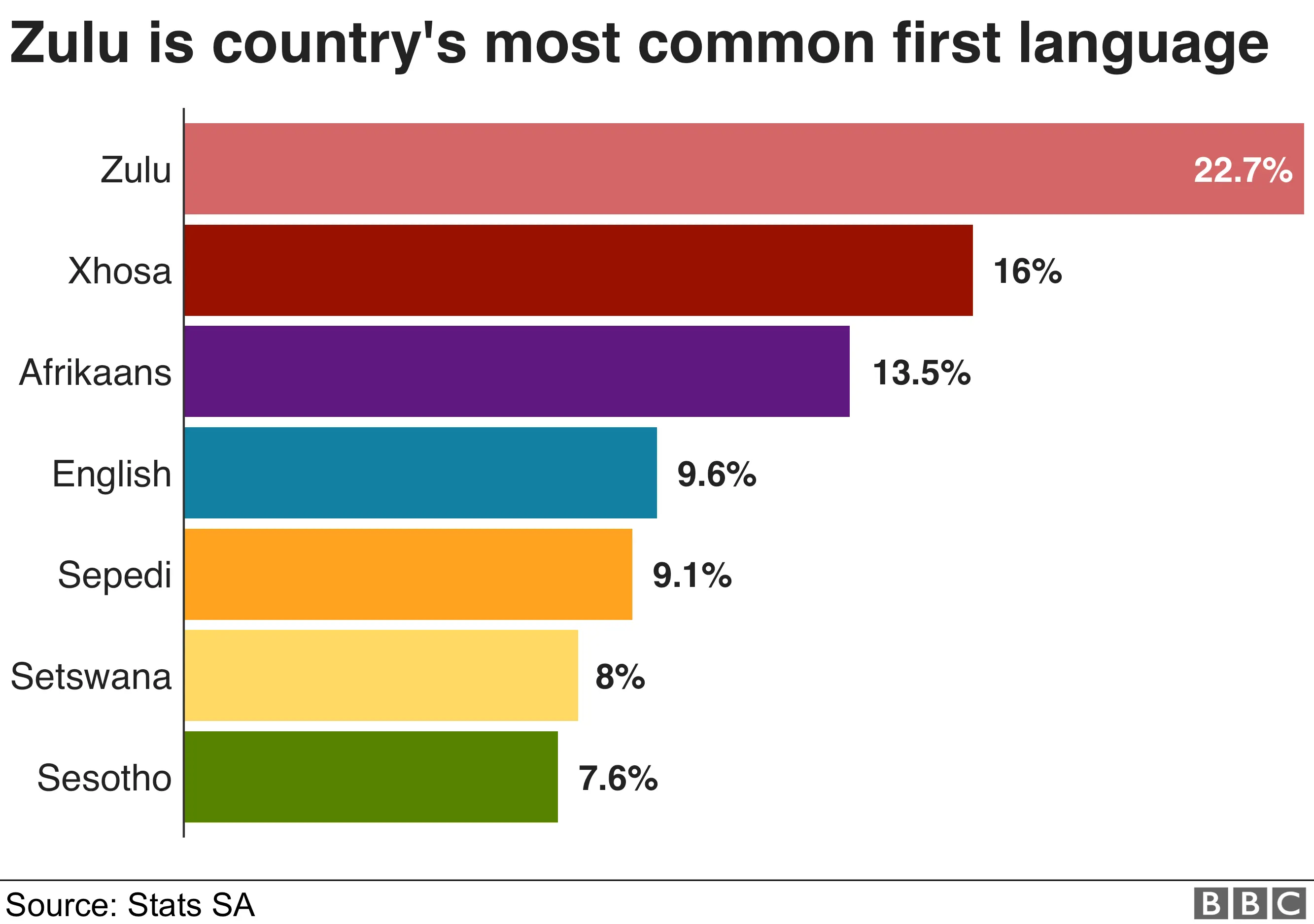 BBC Zulu is South Africa's most common first language