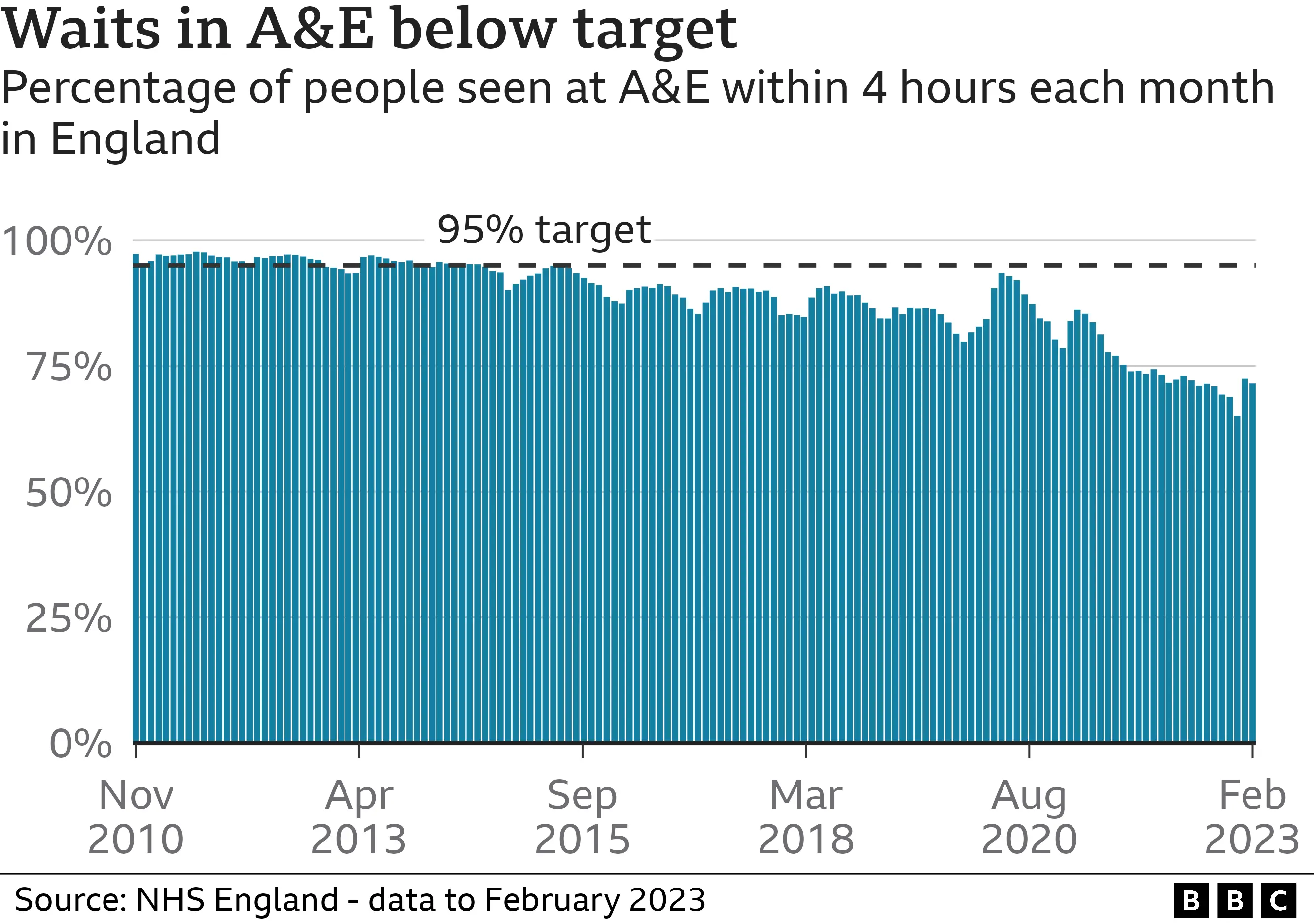 Chart showing A&E waits