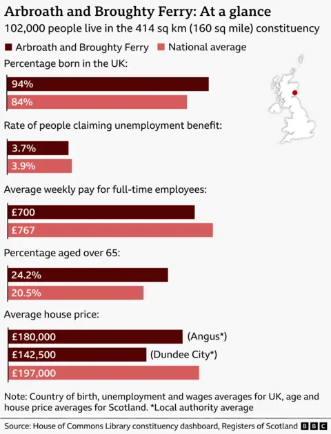 Graphic comparing the constituency of Arbroath and Broughty Ferry with national averages: 102,000 residents in 414 sq km (160 sq miles). Arbroath and Broughty Ferry has higher UK-born population (94% vs 84%), lower unemployment (3.7% vs 3.9%), lower weekly pay (£700 vs £767), higher over 65s (24.2% vs 20.5%), and has lower house prices (£180k and vs £197k). Includes a UK map marking the location in north-east Scotland. The source is the House of Commons Library constituency dashboard and Registers of Scotland