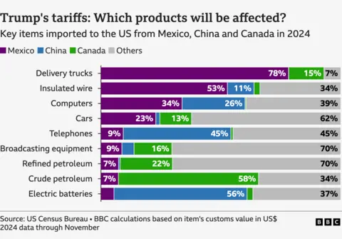 O gráfico mostra quais produtos podem ser afetados pelas tarifas de Trump, destacando os principais itens importados para os EUA em 2024 do México, China e Canadá. Por exemplo, 78% dos caminhões de entrega importados da América e 53% de seu fio isolado vêm do México. 56% de suas baterias elétricas e 45% de seus telefones vêm da China. E 58% de seu petróleo bruto e 22% de seu petróleo refinado vêm do Canadá. O gráfico cita dados do US Census Bureau