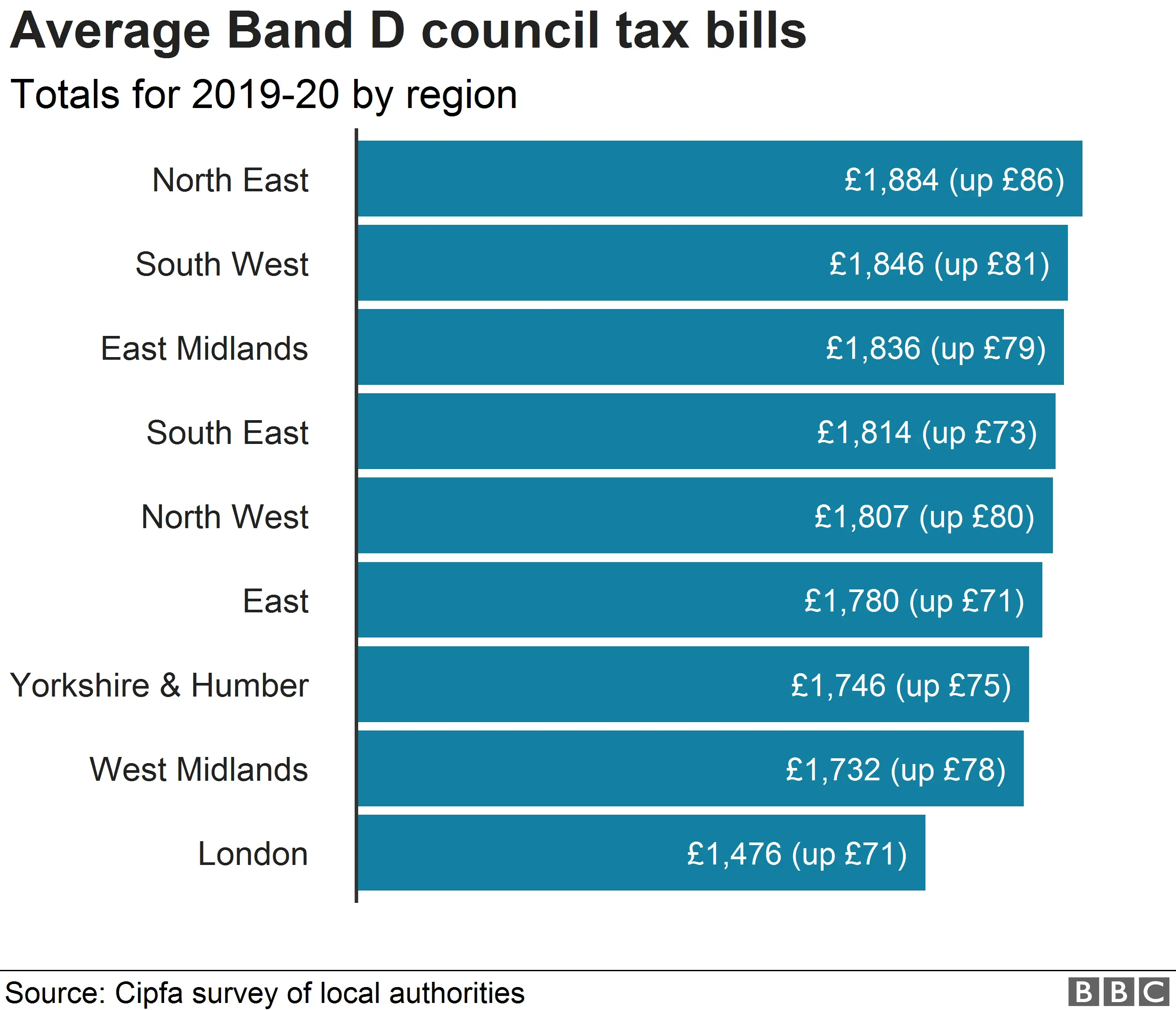 Chart showing council tax bills by region