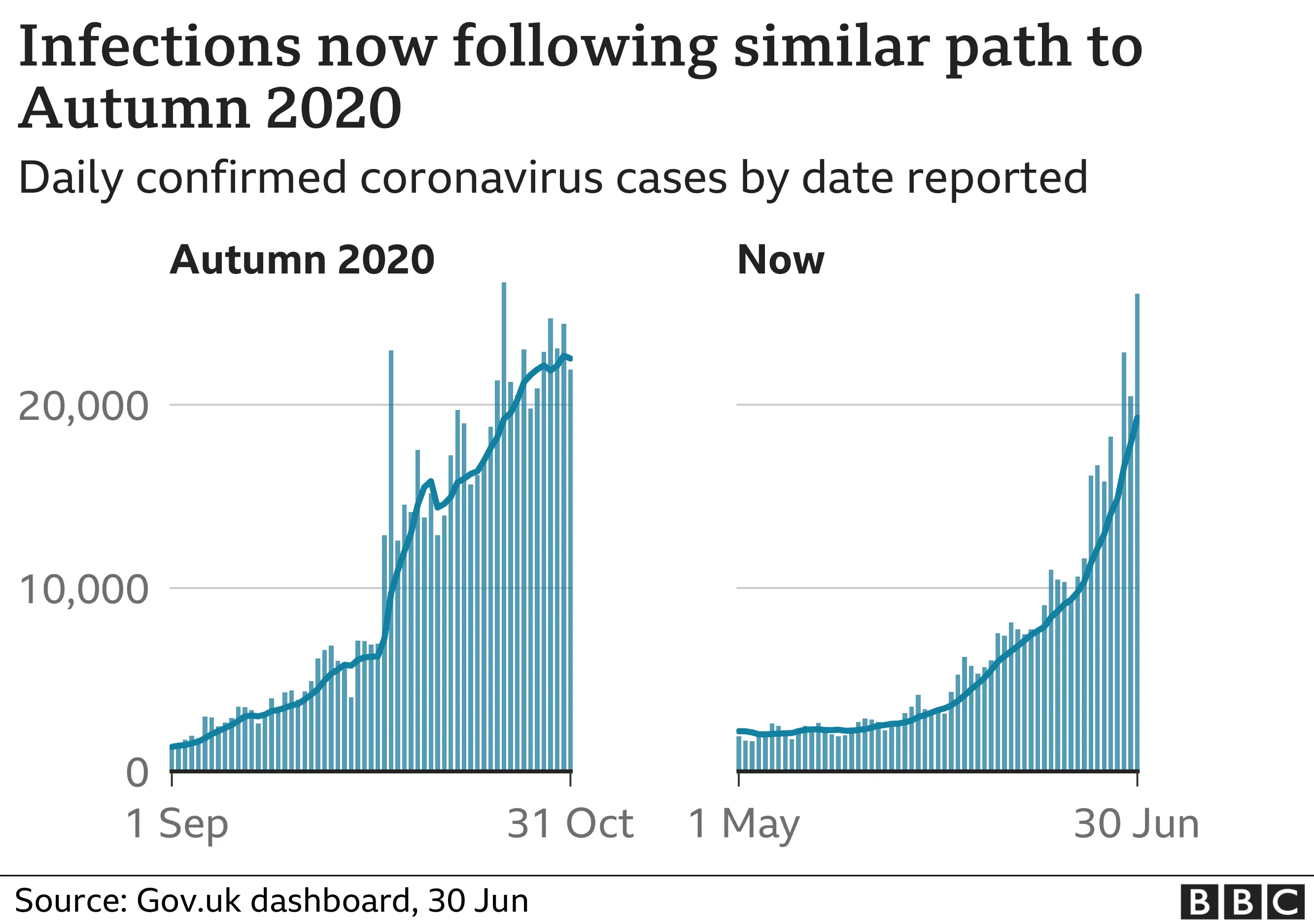 Chart comparing the current rise in cases to the rise in cases in autumn last year