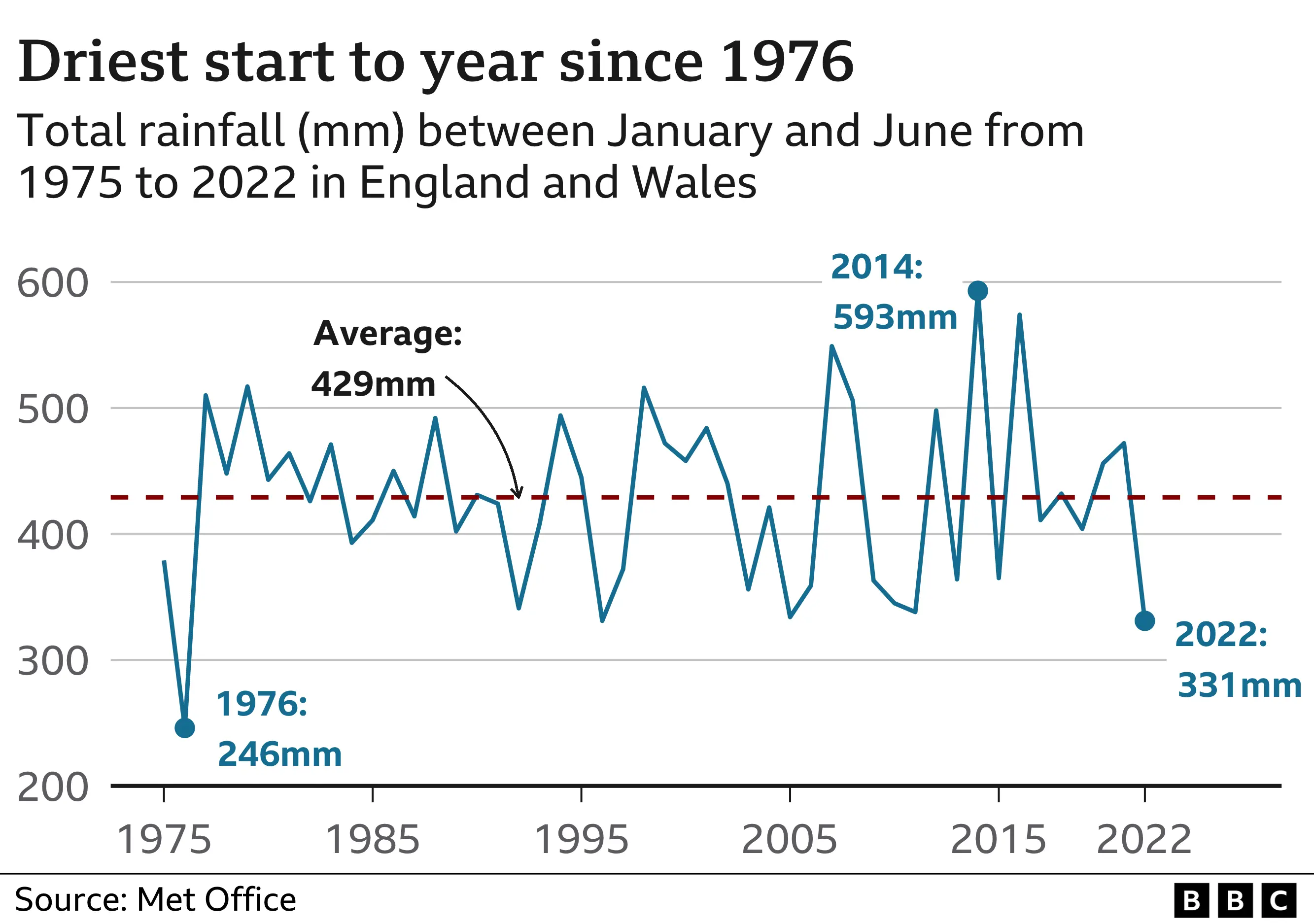 Graph showing rainfall in the first six months of the year from 1976 to 2022