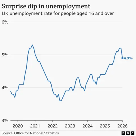 Line chart showing the UK unemployment rate for people aged 16 and over, from the end of 2019 through to February 2026. Unemployment rose to a high of 5.3% in late-2020. It then dropped to 3.6% in mid-2022, and fluctuated between there and 4.4% for much of 2024 and 2025. It rose through the end of 2025, peaking at 5.2% in December before falling in February this year
