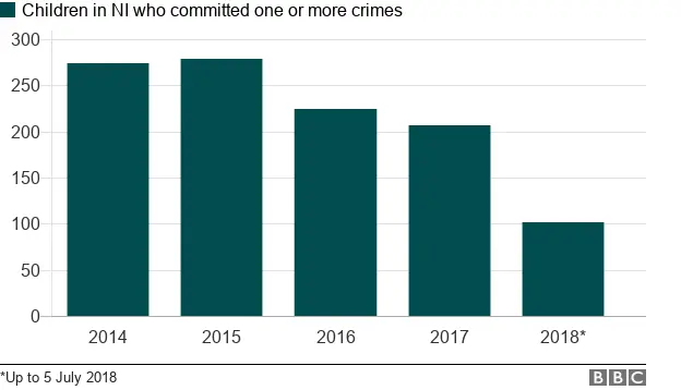 Graph of statistics