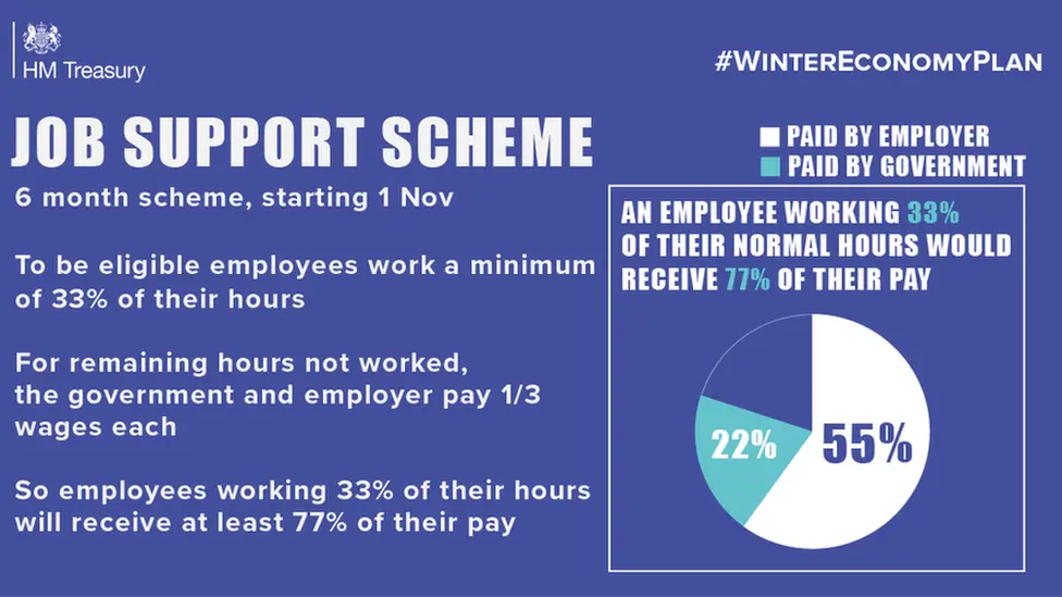 HM Treasury Job Support Scheme