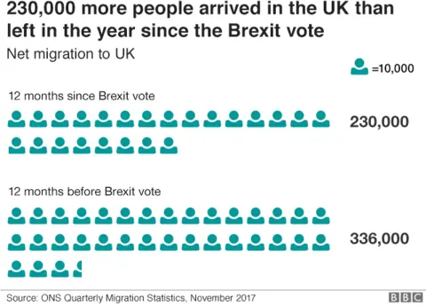 230,000 more people arrived in the UK thank left in the year since the Brexit vote