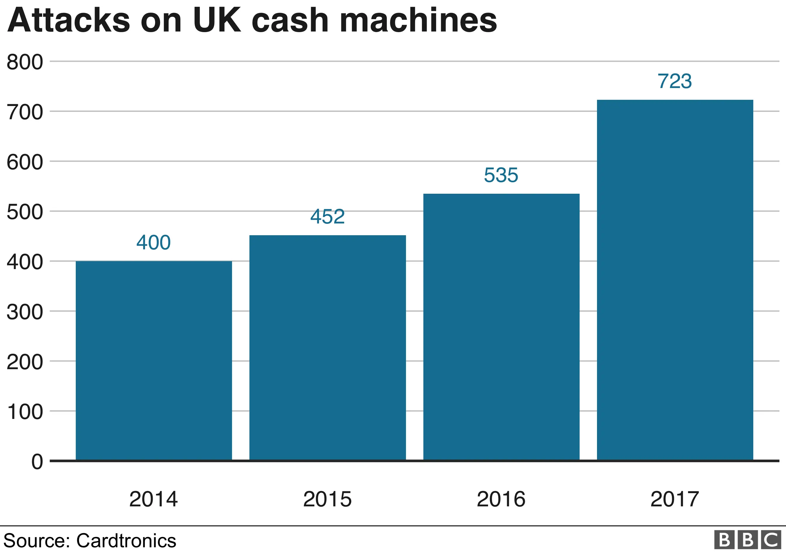 Attacks on UK cash machines graphic