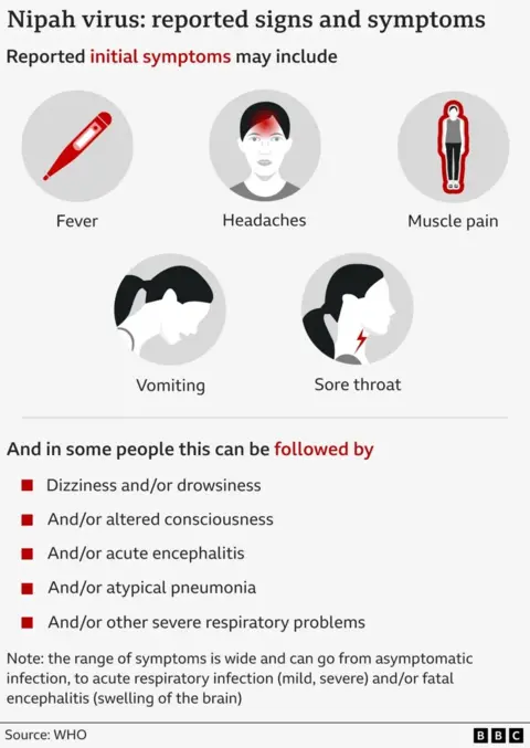 Reported signs and symptoms for the Nipah virus