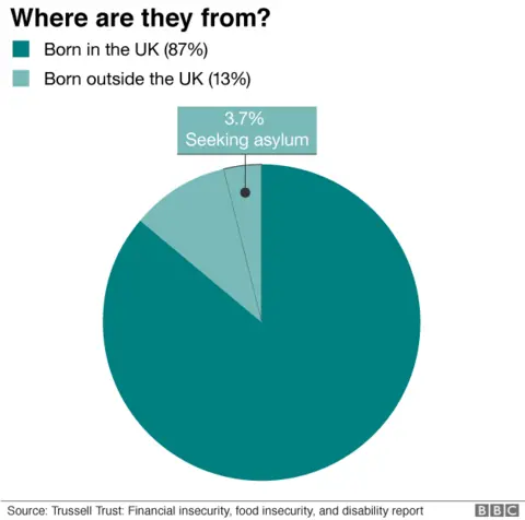 Who uses food banks?