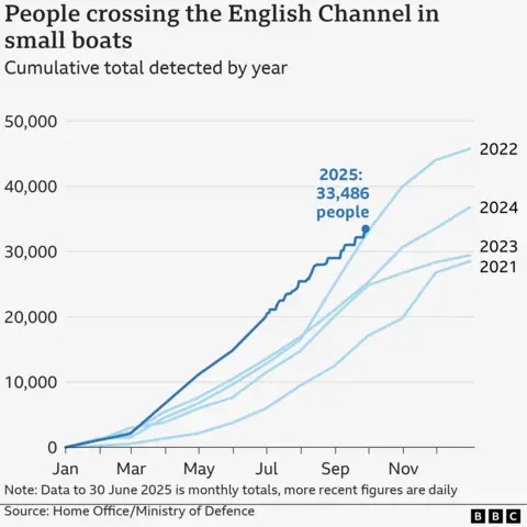 A graph showing the number of cumulative small boat transitions in 2021-2025. There are 33,486 transitions for 2025 this year.