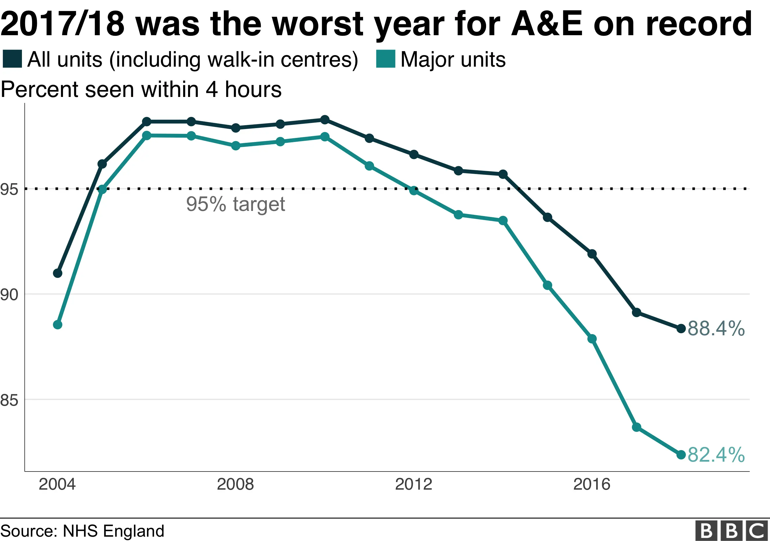 Line chart showing yearly a&e performance