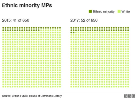 Breakdown of ethnic minority MPs in 2015 and 2017