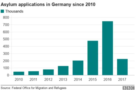 Graph showing asylum applications since 2010