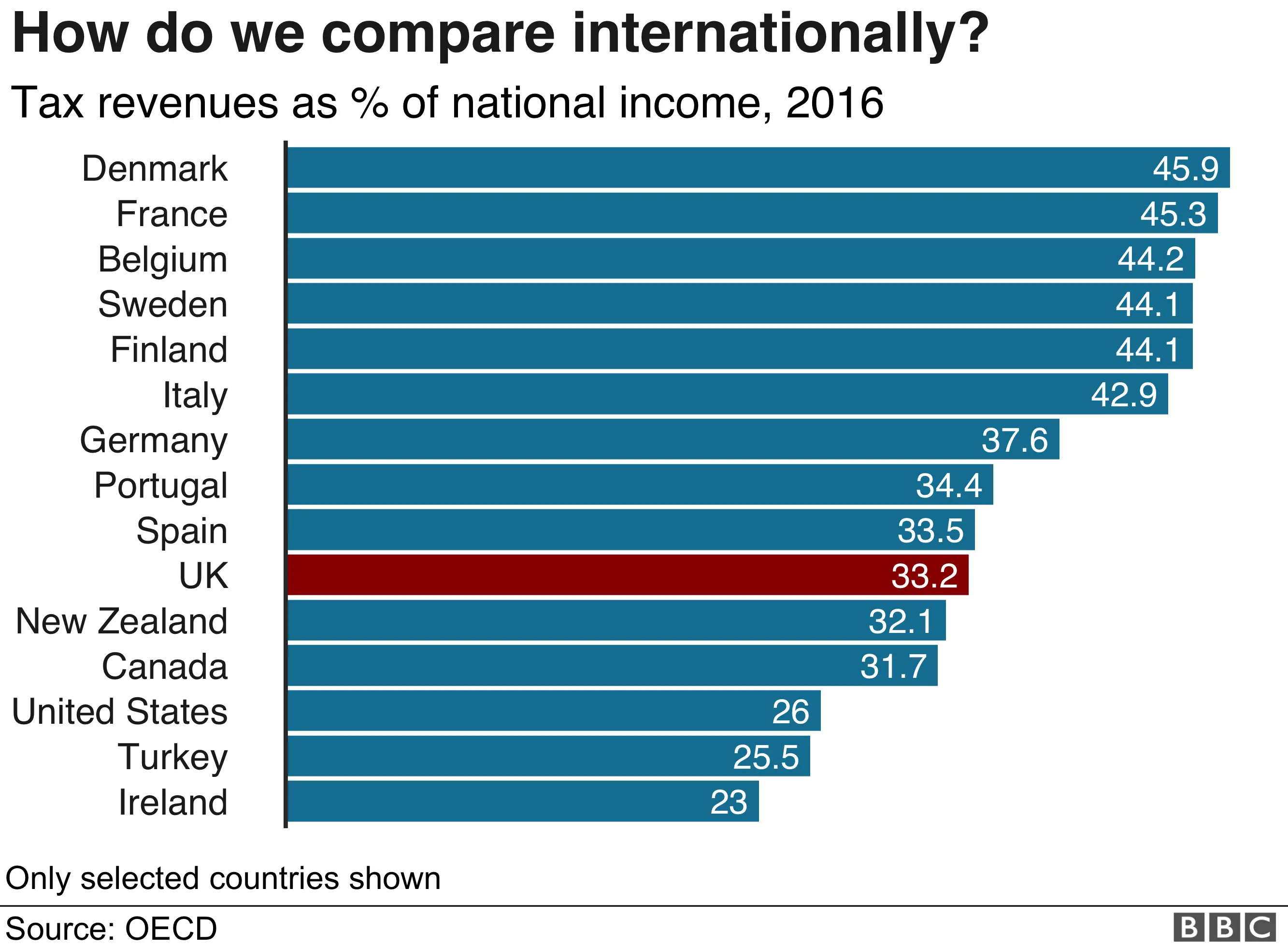 Chart showing tax as a % of national income, compared internationally