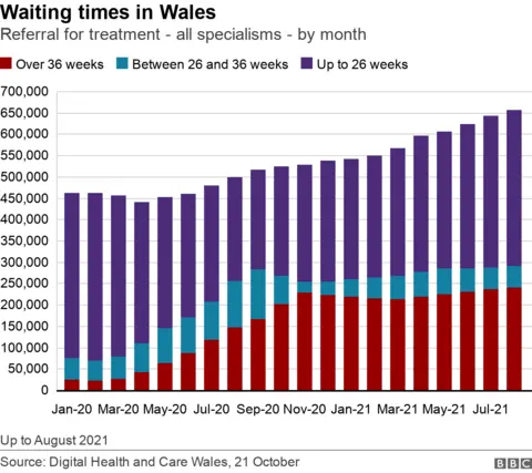 Graph showing increasing waiting times in Wales by referral for treatment across all specialisms by month