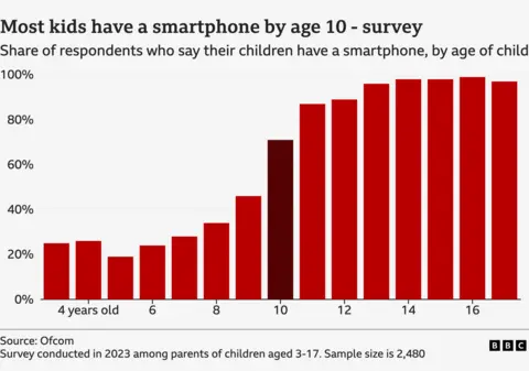 A barroom  illustration  showing the results of a survey   astir  erstwhile   children person   a smartphone. It says astir   children person  a smartphone by the property  10. 