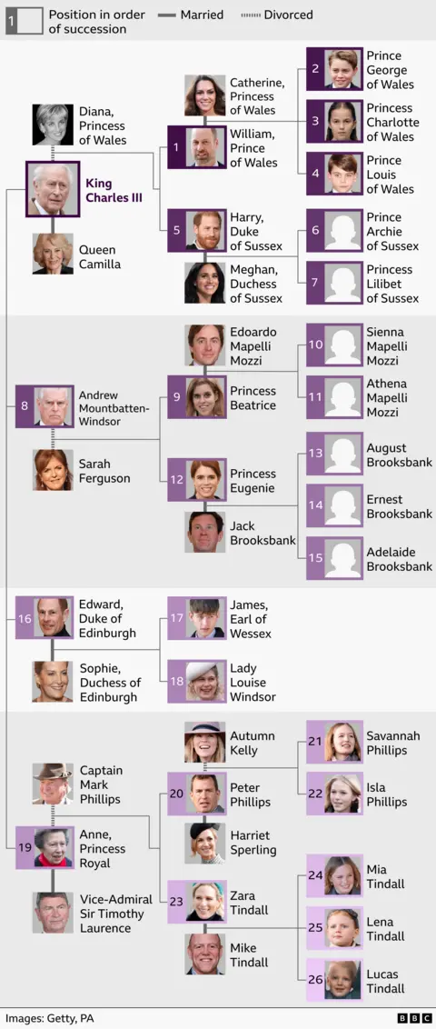 Infographic showing the British royal family order of succession from 1 to 25, arranged as a family tree. King Charles III is at the top. Prince William is first in line, followed by his children Prince George, Princess Charlotte and Prince Louis. Prince Harry is fifth, followed by his children Archie and Lilibet. Other branches show the lines of Andrew, Edward and Anne, with their children and grandchildren. Purple numbered boxes indicate succession rank, and lines show marriages and divorces