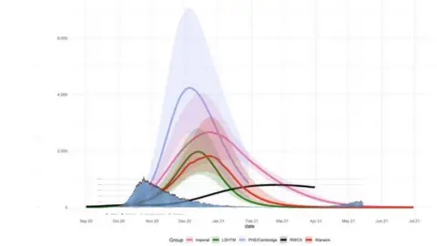 BBC The SPI-M document that shows the projections of daily death numbers by the different modellers, compared with the first wave