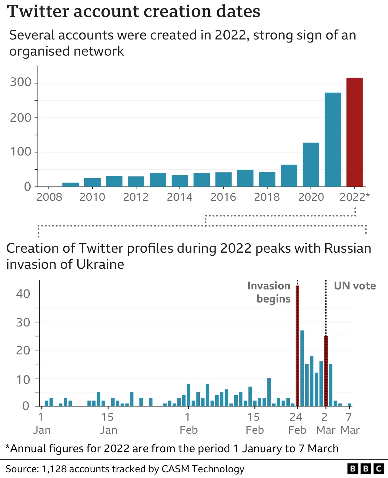 Graphic showing account creation day of 1,128 accounts tracked by CASM Technology