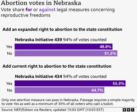 Mesure de vote sur l'avortement au Nebraska