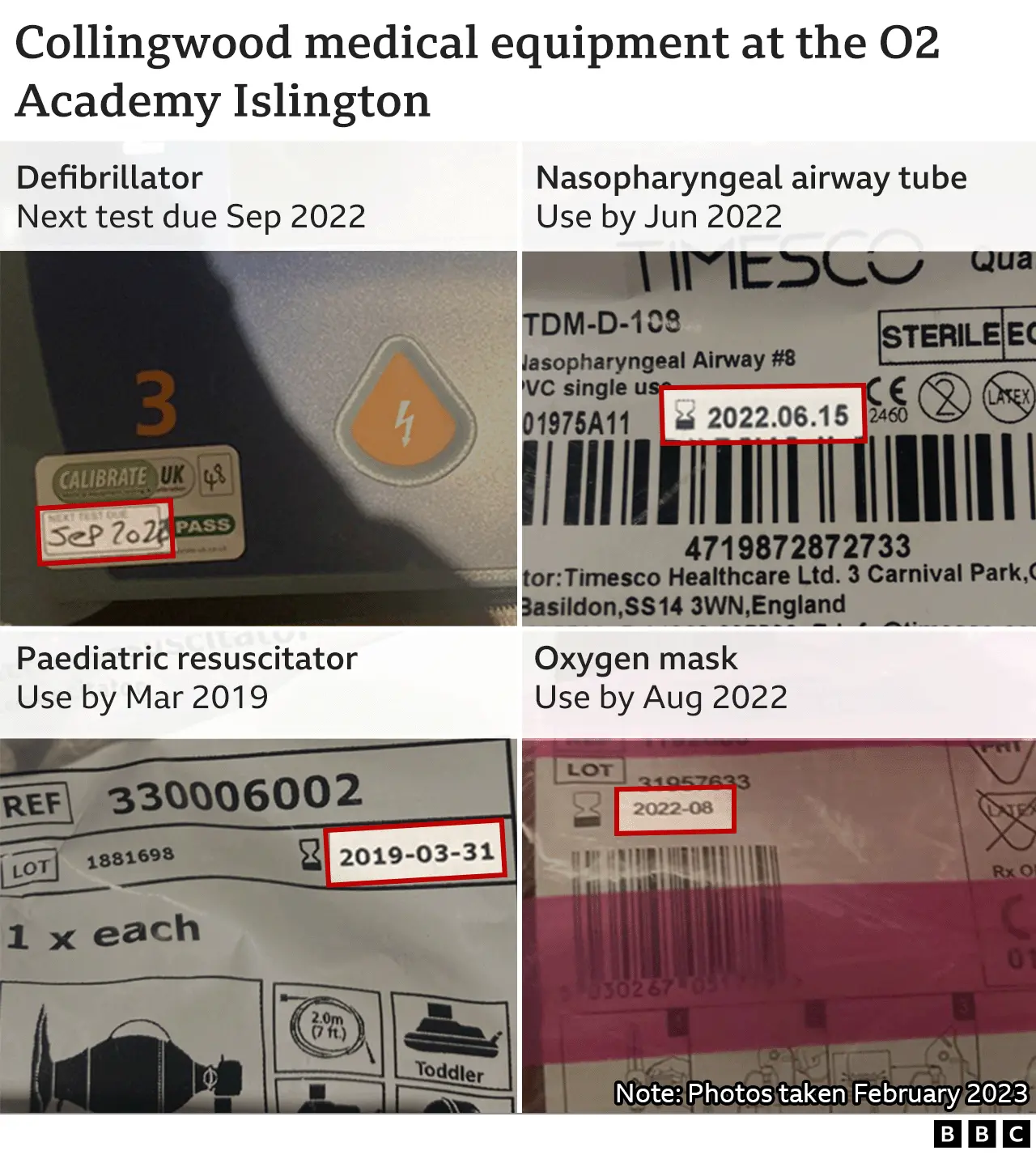 Graphic showing Collingwood medical equipment at the O2 Academy Islington, showing use-by and test-due dates having passed