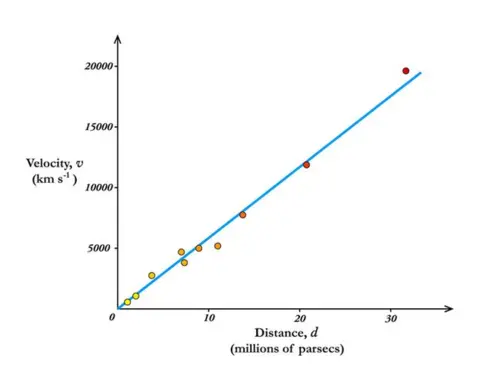 SPL Hubble's law