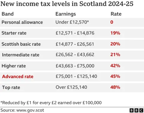 A chart showing different income rates in Scotland 