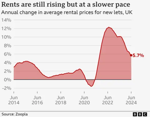 Line chart showing the percentage change in average UK rents according to Zoopla, from the year to June 2014, to the year to June 2024. In the year to June 2024, rents rose by 5.7% on average. That was the lowest rate of increase since the year to September 2021, when an increase of 4.7% was recorded. The latest figure was also down from a peak of 12.3% in the year to July 2022.