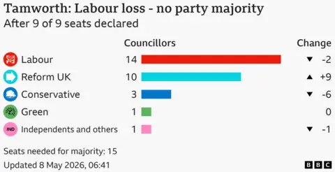 Tamworth local election results showing Labour have 14 seats, Reform UK have 10 seats, Conservatives have 3 seats, Green Party have 1 seat and Independents and others have 1 seat. 