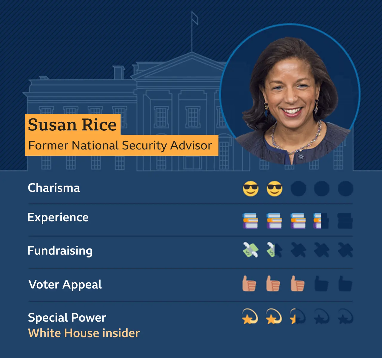 Graphic of Susan Rice, Former National Security Advisor: Charisma - 2, Experience - 3.5, Fundraising - 1, Voter Appeal - 3, Special Power - White House insider - 2.5