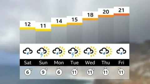 BBC The picture shows the weather forecast for next week starting from Saturday until next Friday. It shows the average temperatures as well as the predicted rainfall 