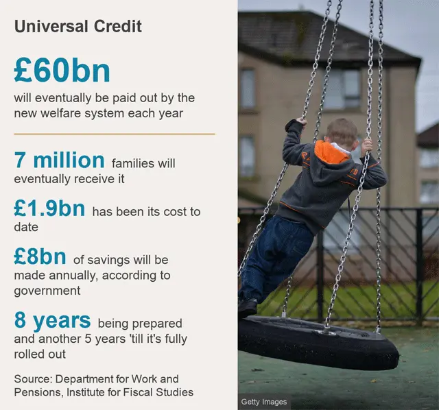 Datapic: £60bn - amount Universal Credit will eventually pay out each year; 7 million - number of families that will receive it; £1.9bn - cost to date; £8bn - of annual savings the government says the new system will make; 8 years - of preparation and another 5 years 'till it's fully rolled out